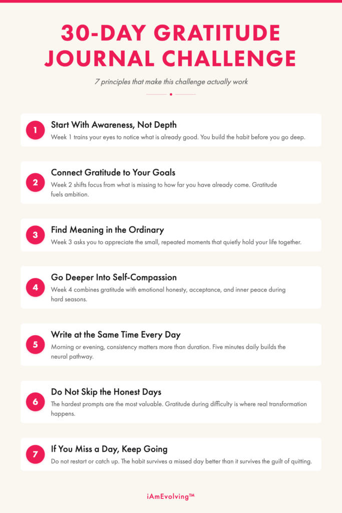30-day gratitude journal challenge infographic showing 7 principles — awareness, goals, ordinary moments, self-compassion, consistency, honest days, and keeping going